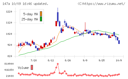 ソラコムチャート