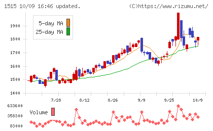 日鉄鉱業チャート