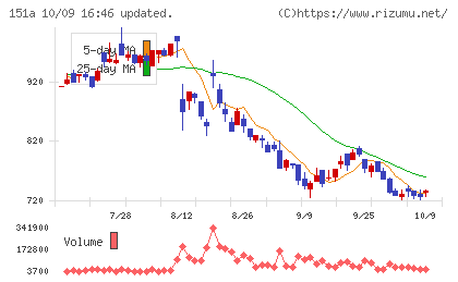 ダイブチャート