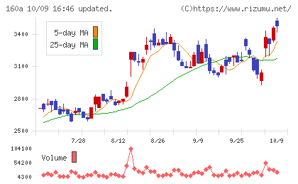 アズパートナーズチャート