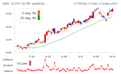 石油資源開発チャート