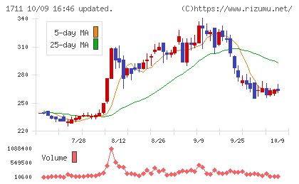 SDSホールディングスチャート