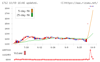 ダイセキ環境ソリューションチャート