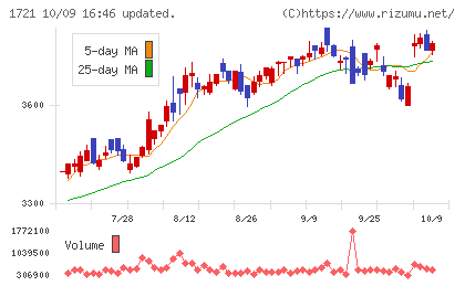 コムシスホールディングスチャート