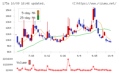 Ｗｉｌｌ　Ｓｍａｒｔチャート