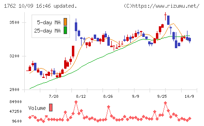 高松コンストラクショングループチャート