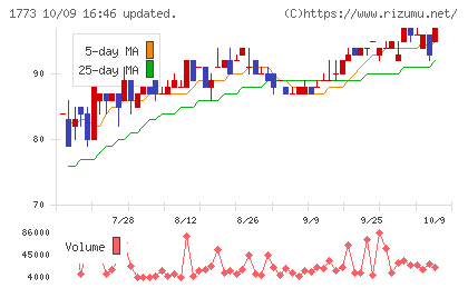 ＹＴＬチャート