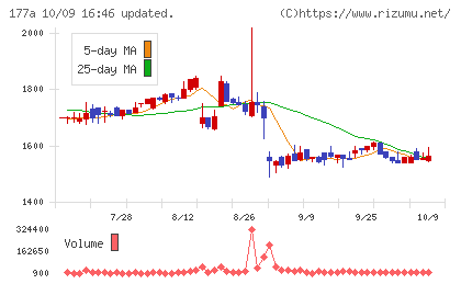 コージンバイオチャート