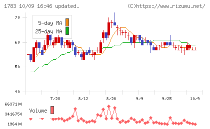 ｆａｎｔａｓｉｓｔａチャート