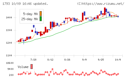 大本組チャート