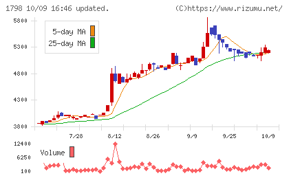 守谷商会チャート
