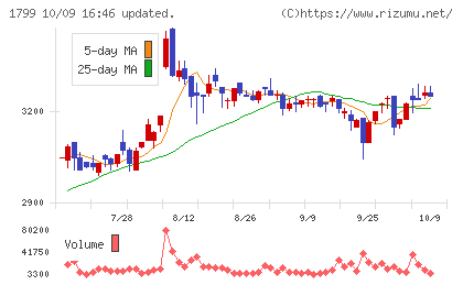 第一建設工業チャート