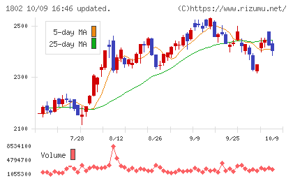 大林組チャート