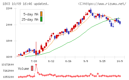 清水建設チャート
