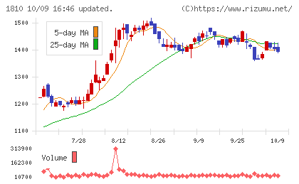 松井建設チャート