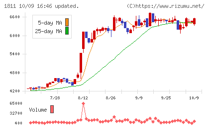 錢高組チャート
