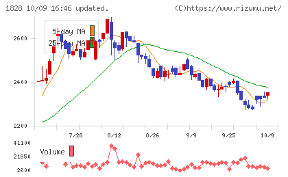 田辺工業チャート