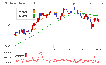 東鉄工業チャート