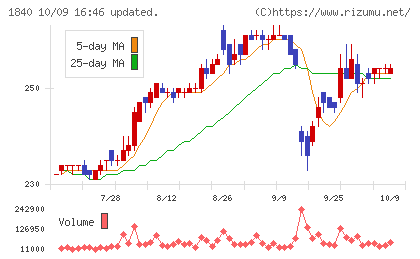 土屋ホールディングスチャート