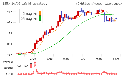 南海辰村建設チャート