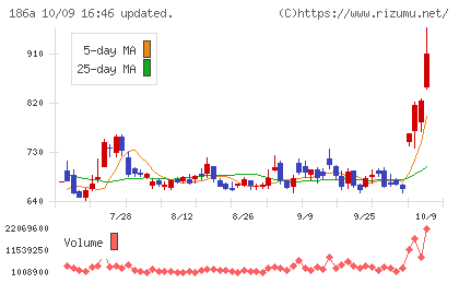 アストロスケールホールディングスチャート