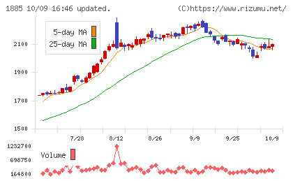 東亜建設工業チャート