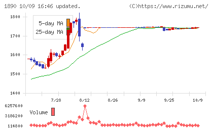 東洋建設チャート