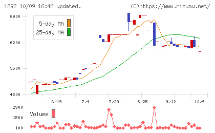 徳倉建設チャート