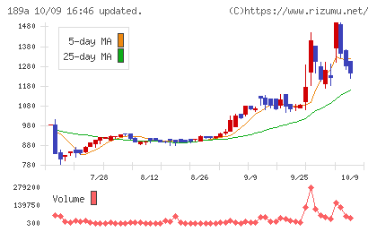 Ｄ＆Ｍカンパニーチャート