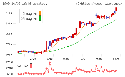 日本ドライケミカルチャート