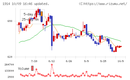 日本基礎技術チャート