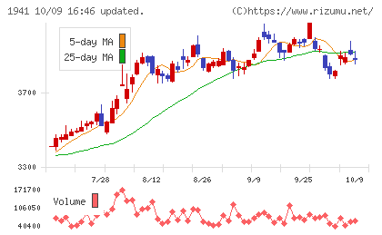 中電工チャート