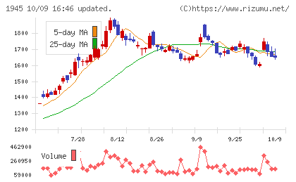 東京エネシスチャート