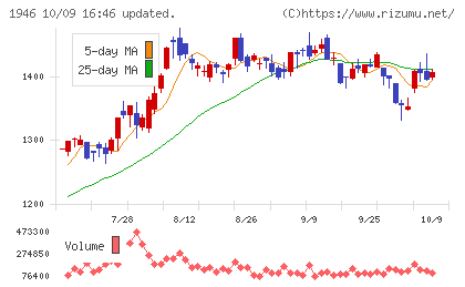 トーエネックチャート