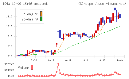 WOLVES HANDチャート