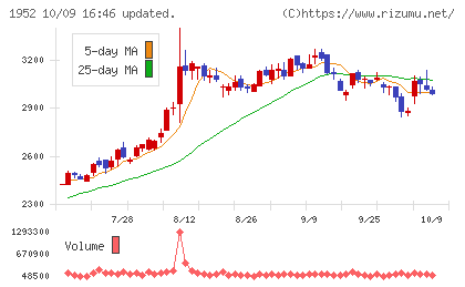 新日本空調チャート