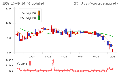 MUSCAT GROUPチャート