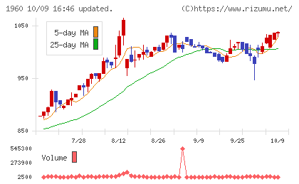 サンテックチャート