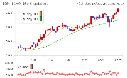 中外炉工業チャート