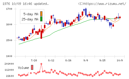 明星工業チャート