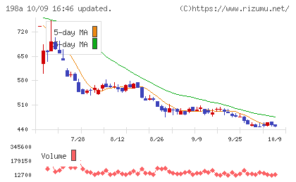 ＰｏｓｔＰｒｉｍｅチャート