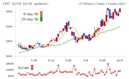 暁飯島工業チャート