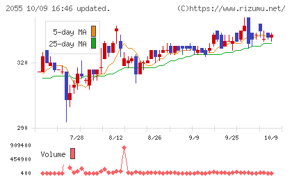 日和産業チャート
