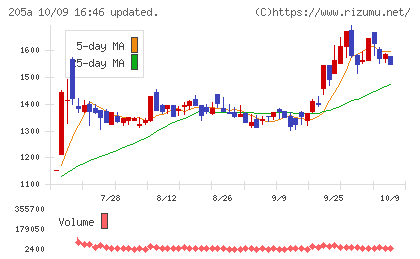 ロゴスホールディングスチャート