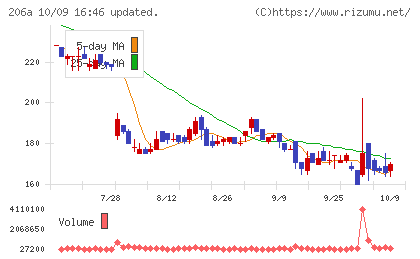 ＰＲＩＳＭ　ＢｉｏＬａｂチャート