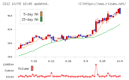 塩水港精糖チャート