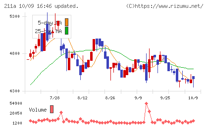 カドス・コーポレーションチャート
