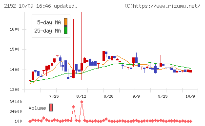 幼児活動研究会チャート