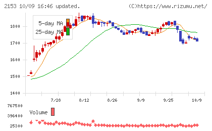 E・Jホールディングスチャート