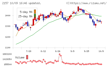 コシダカホールディングスチャート